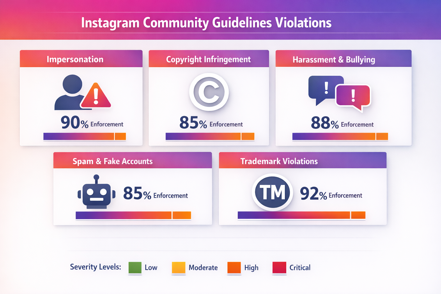 Chart showing Instagram violation types and their report success rates for mass reporting campaigns