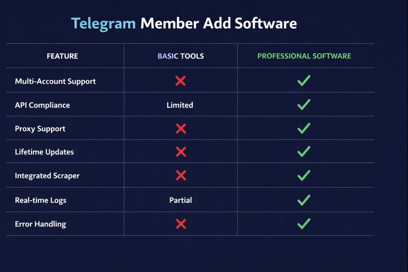 Overview of essential features in professional telegram member adder software including proxy support and multi-account rotation