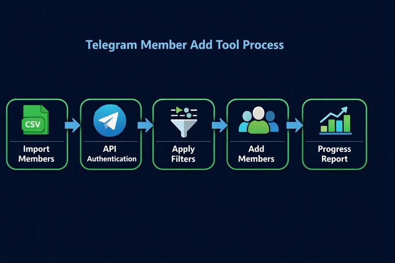 Step-by-step workflow diagram showing how a Telegram invite member bot processes invitations