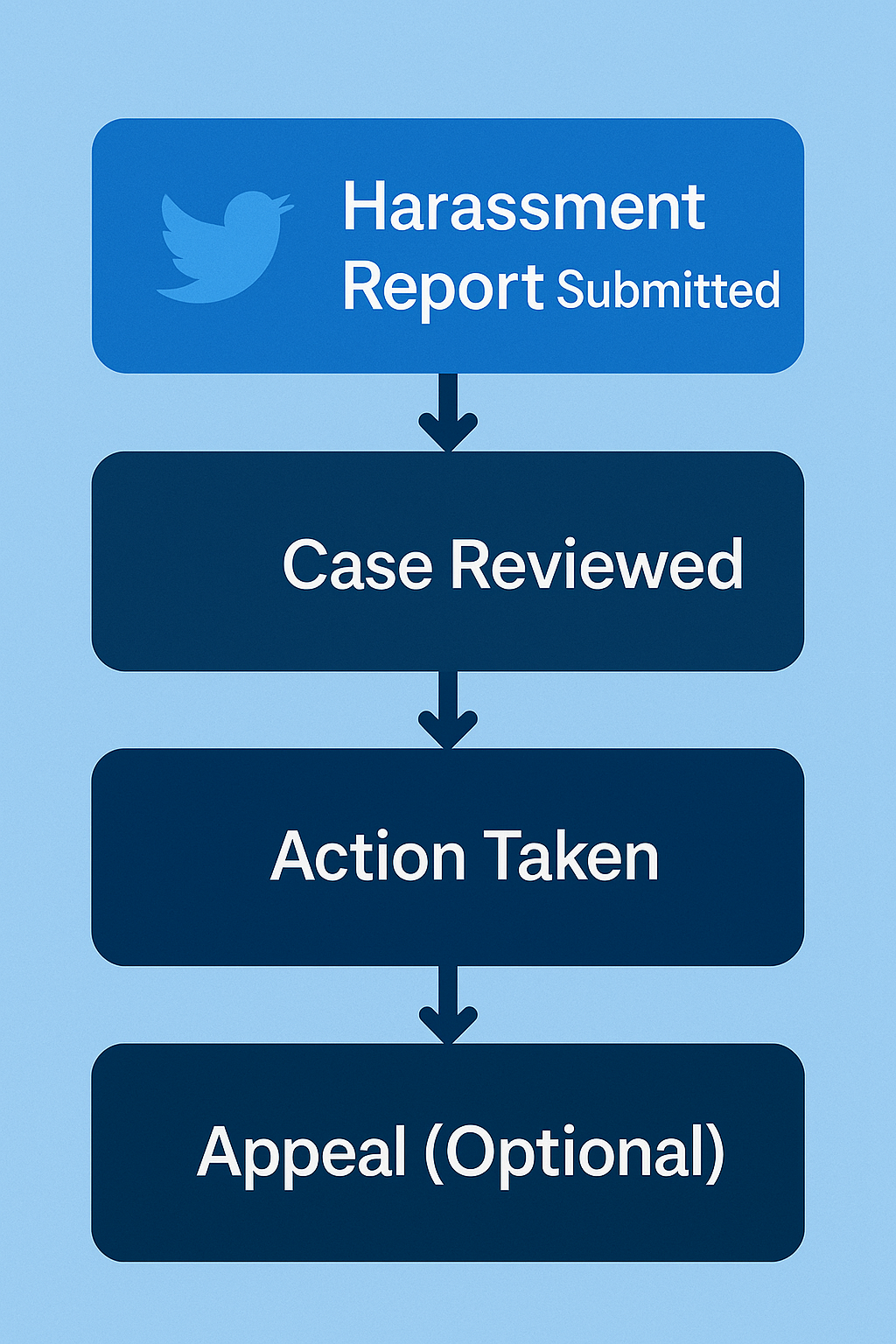 Twitter X enforcement system resolution stages from report to suspension